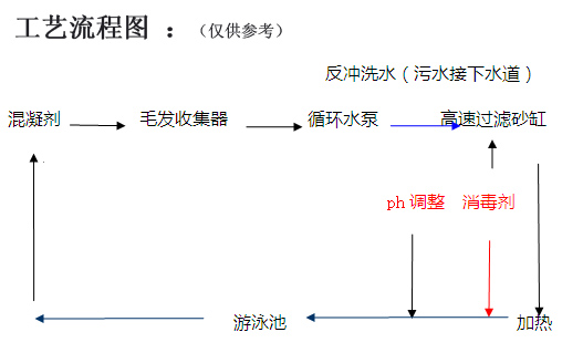 室內(nèi)恒溫游泳池工藝流程圖