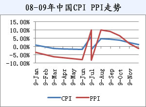 CPI PPI